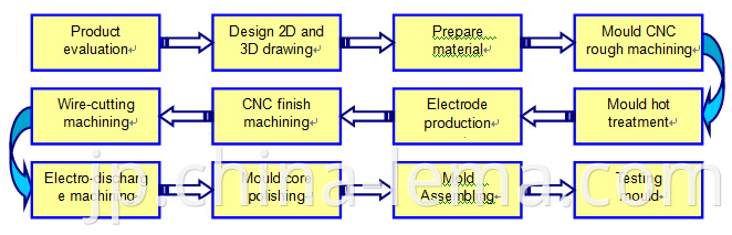 Die casting mould making flowchart